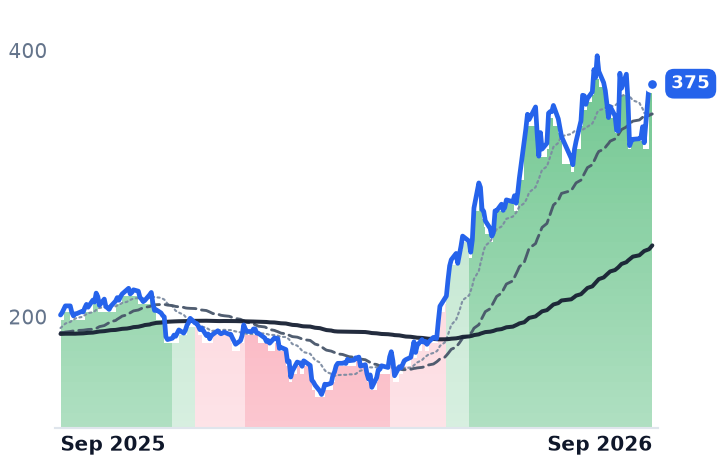 PANW 12-month price