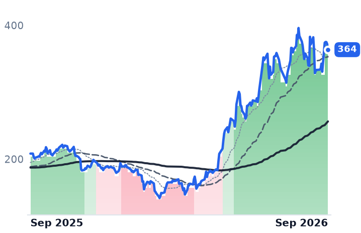 PANW 12-month price