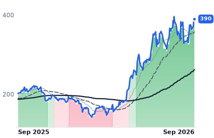 PANW 12-month price