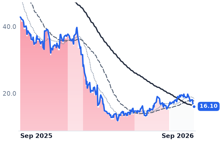 PAR 12-month price
