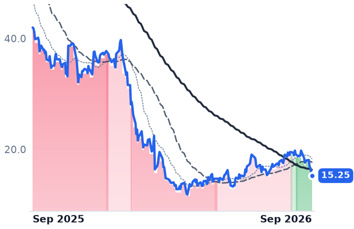 PAR 12-month price