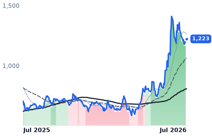 PARAS.BO 12-month price