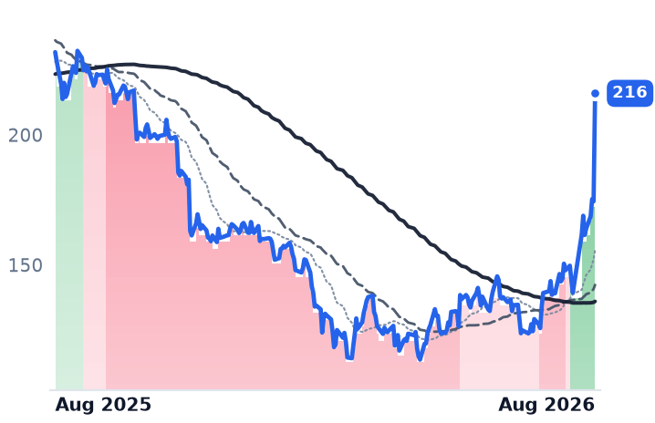 PAYC 12-month price