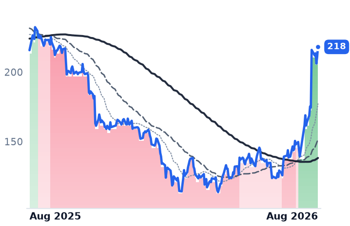 PAYC 12-month price