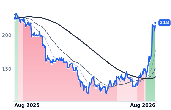 PAYC 12-month price