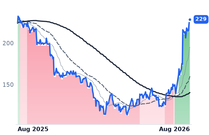 PAYC 12-month price