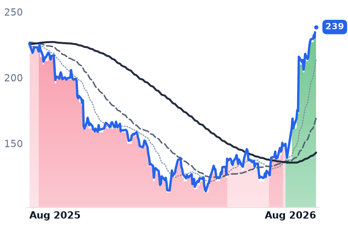 PAYC 12-month price