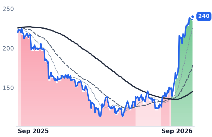 PAYC 12-month price