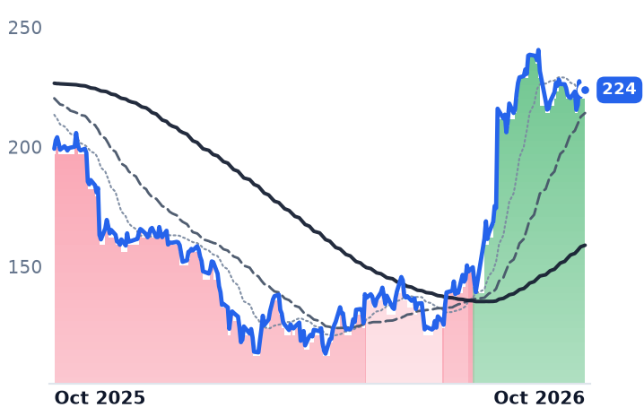 PAYC 12-month price