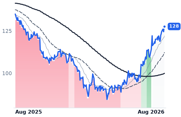 PAYX 12-month price