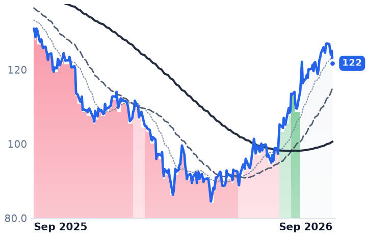 PAYX 12-month price