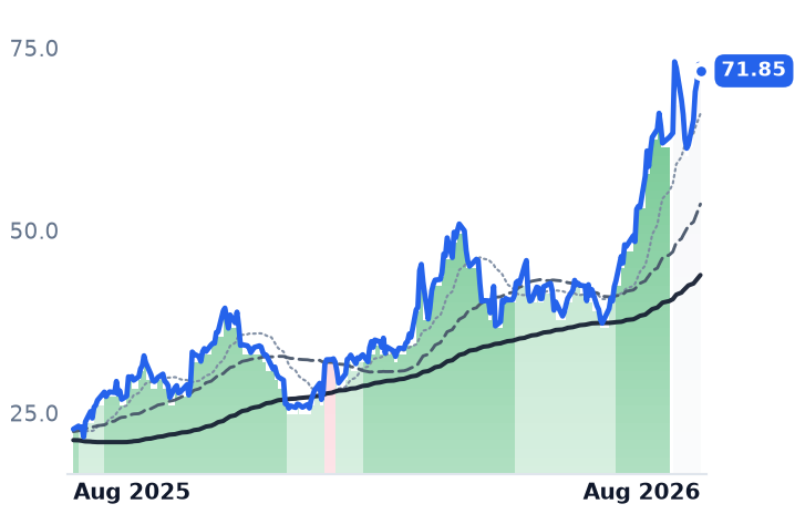 PBF 12-month price