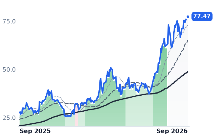 PBF 12-month price