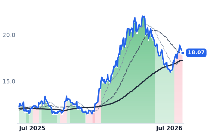 PBR 12-month price