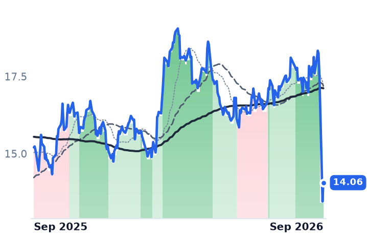 PCG 12-month price