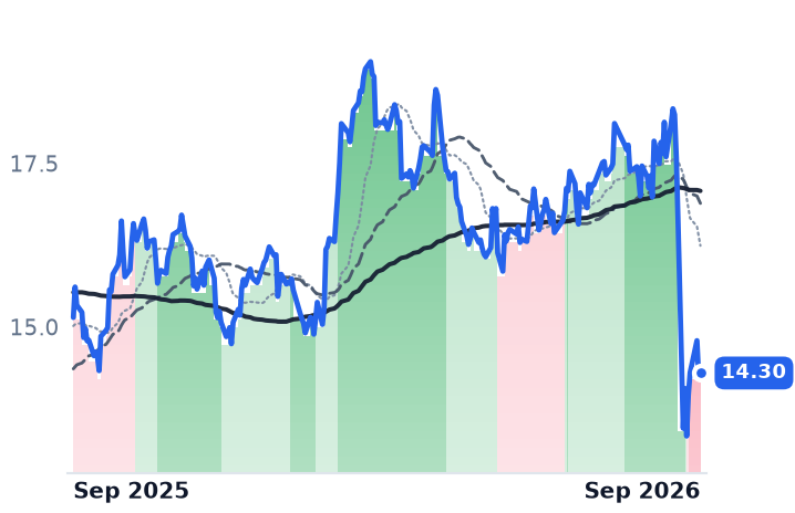 PCG 12-month price