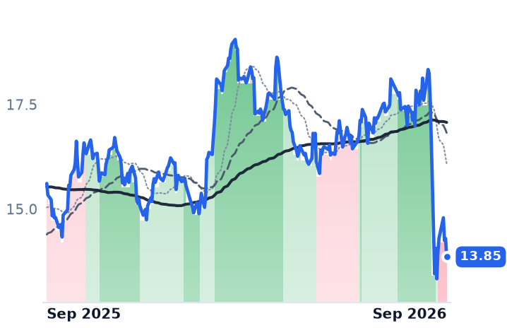 PCG 12-month price