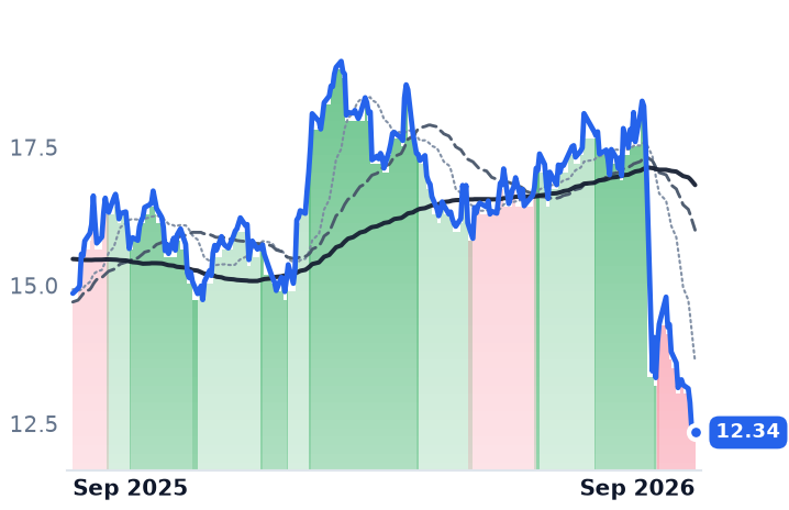 PCG 12-month price