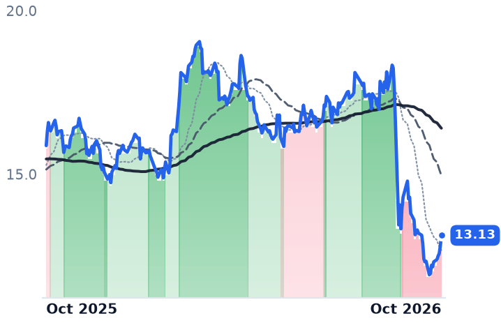 PCG 12-month price