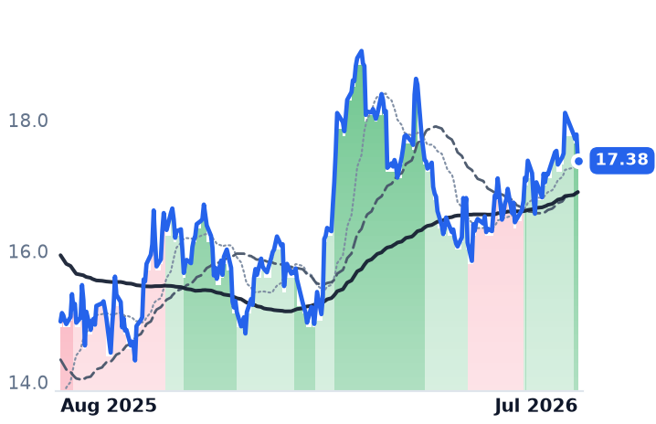 PCG 12-month price