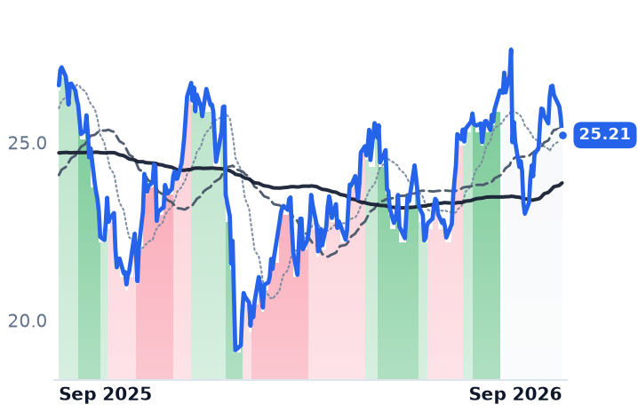 PCRX 12-month price
