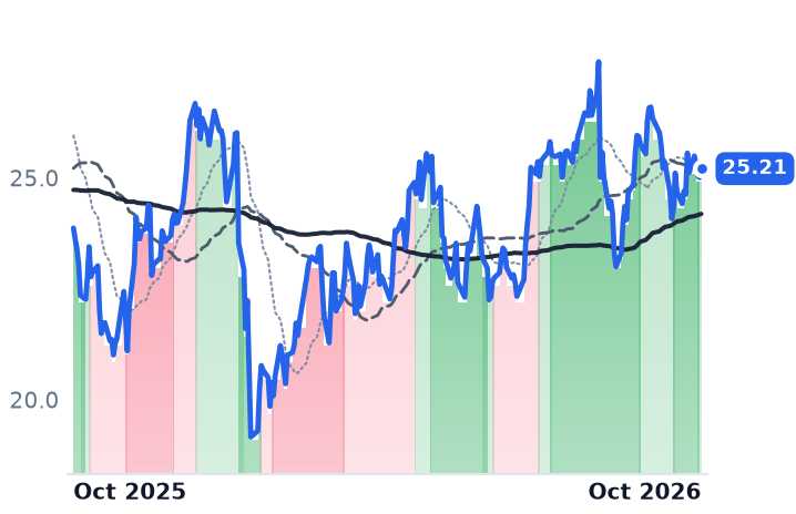 PCRX 12-month price