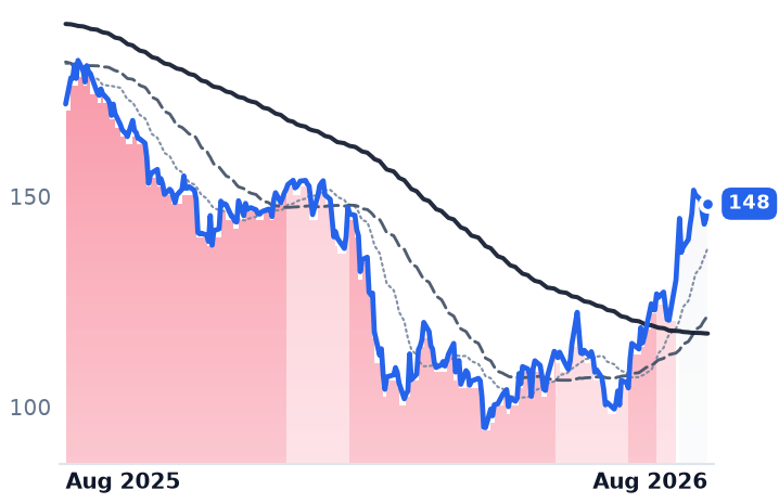 PCTY 12-month price