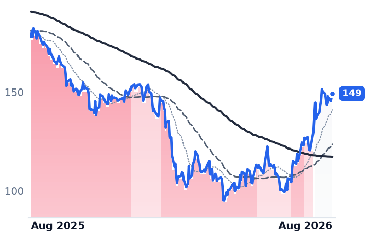 PCTY 12-month price