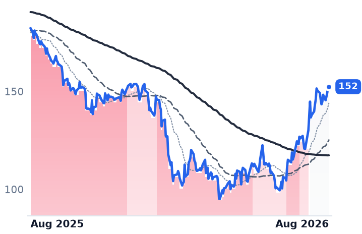 PCTY 12-month price