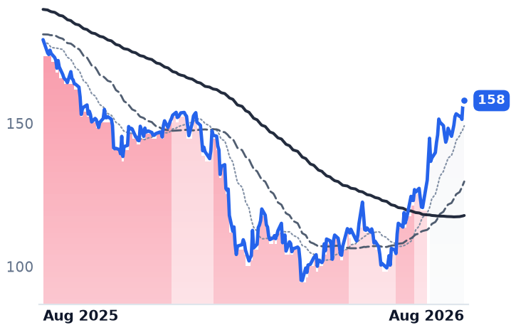 PCTY 12-month price