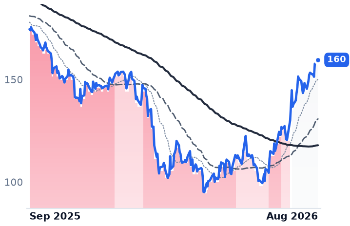 PCTY 12-month price