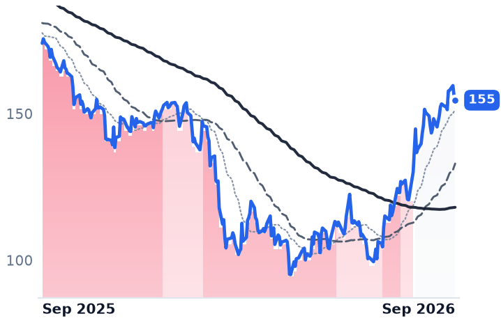 PCTY 12-month price