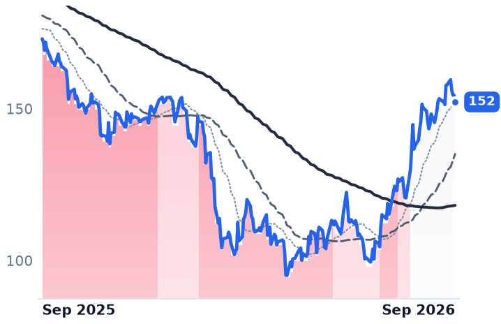 PCTY 12-month price