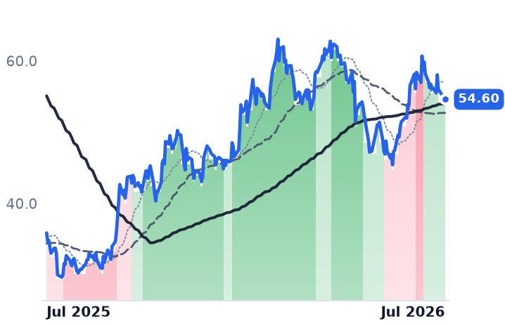 PCVX 12-month price