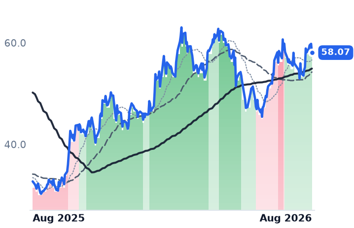 PCVX 12-month price