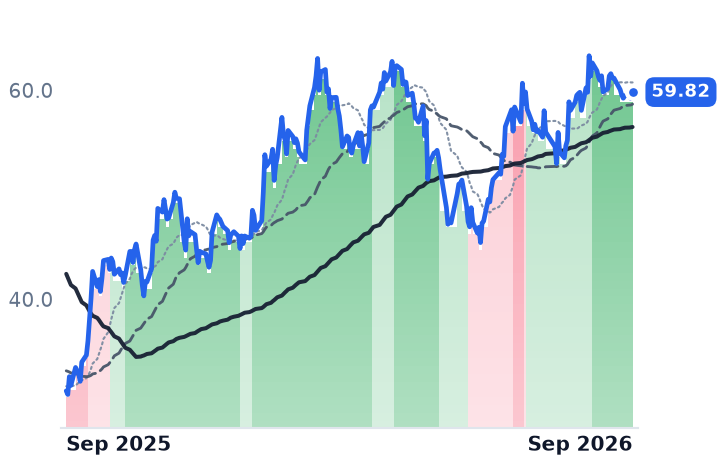 PCVX 12-month price
