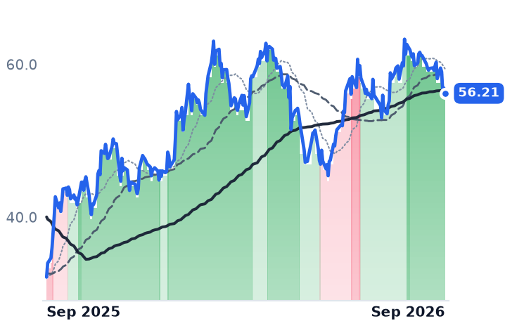 PCVX 12-month price