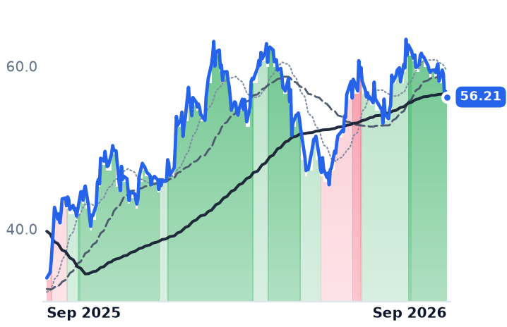 PCVX 12-month price