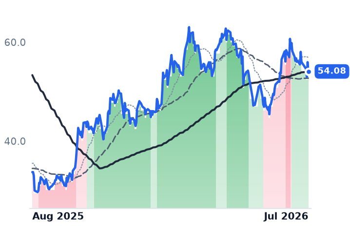 PCVX 12-month price