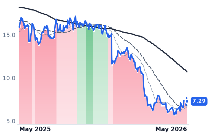 PD 12-month price
