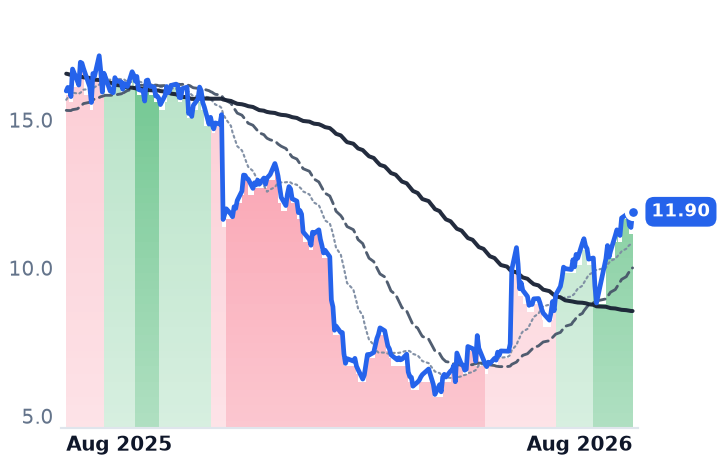PD 12-month price