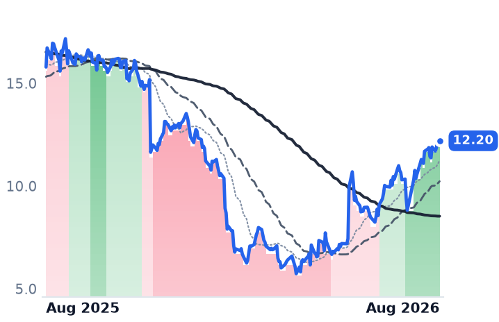 PD 12-month price