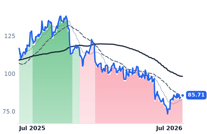 PDD 12-month price