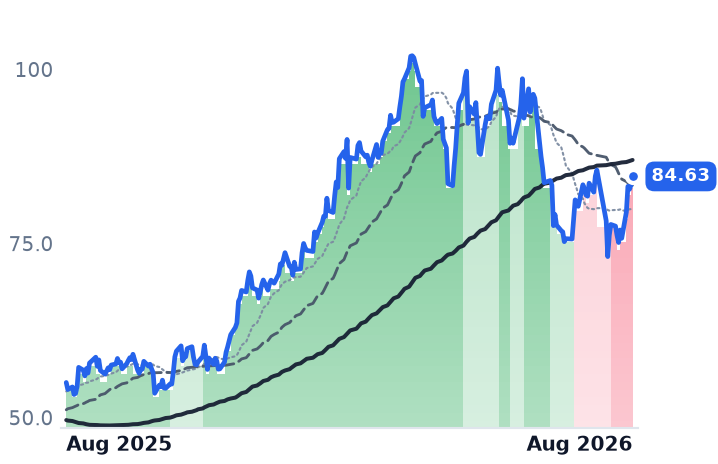 PDS 12-month price