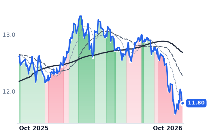 PDT 12-month price