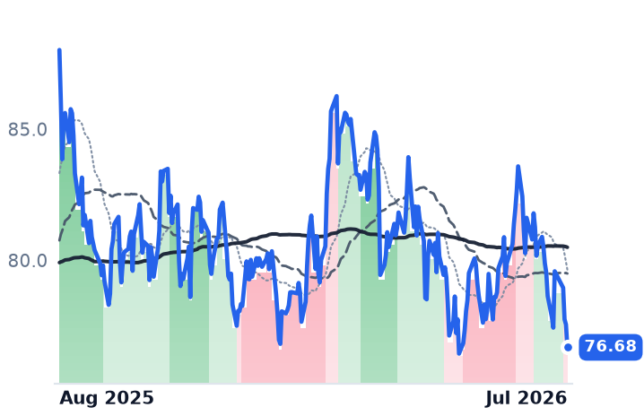 PEG 12-month price