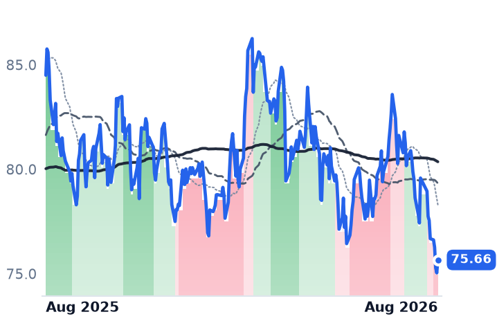 PEG 12-month price