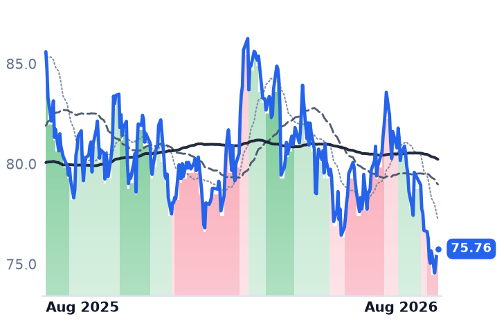 PEG 12-month price