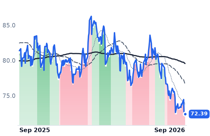 PEG 12-month price
