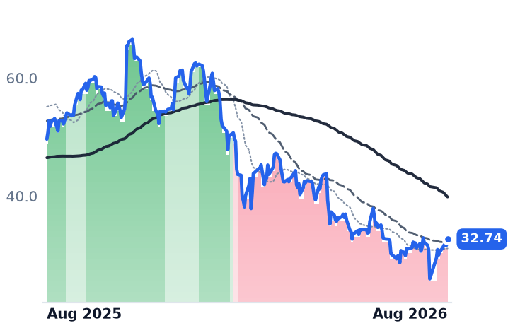 PEGA 12-month price